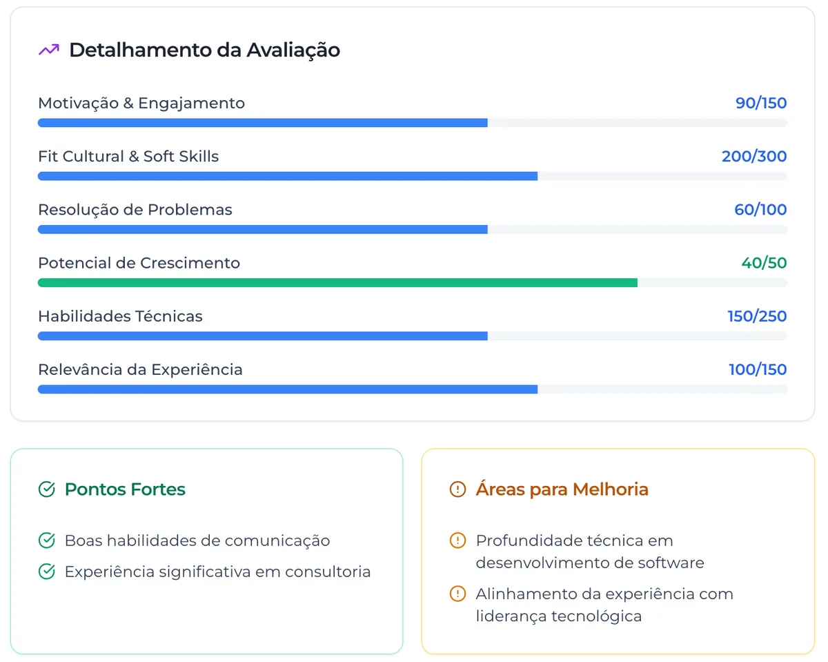 Detalhamento da avaliação de uma entrevista por IA, com pontuação por competência