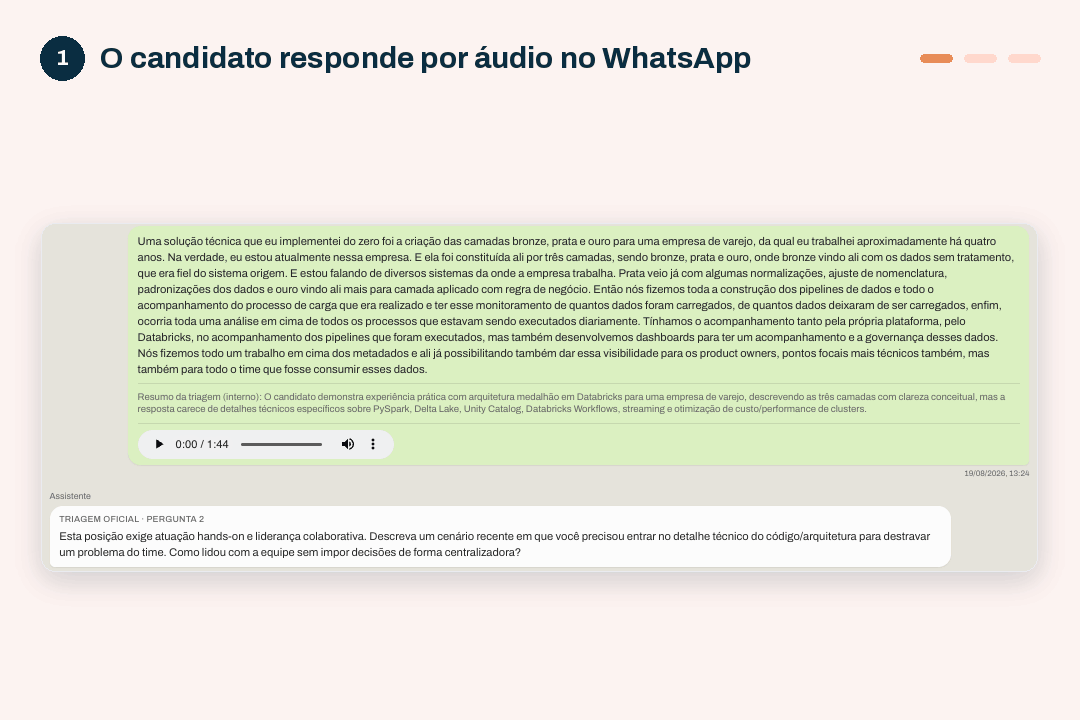 Animação da triagem por áudio no WhatsApp em três telas: o candidato responde por áudio, a IA transcreve e avalia cada resposta, e o RH recebe a análise pronta para decidir