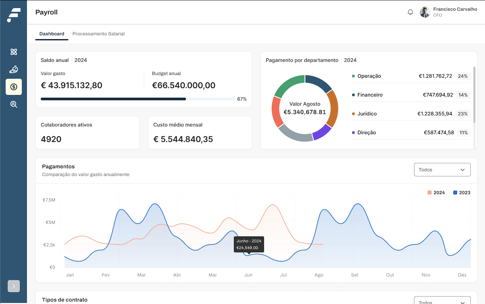 Dashboard Payroll Dashboard Payroll