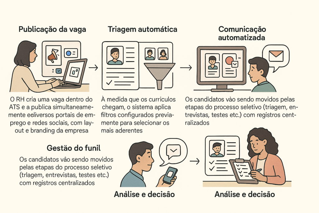 Fluxo desenhado que descreve o funcionamento de um sistema ATS